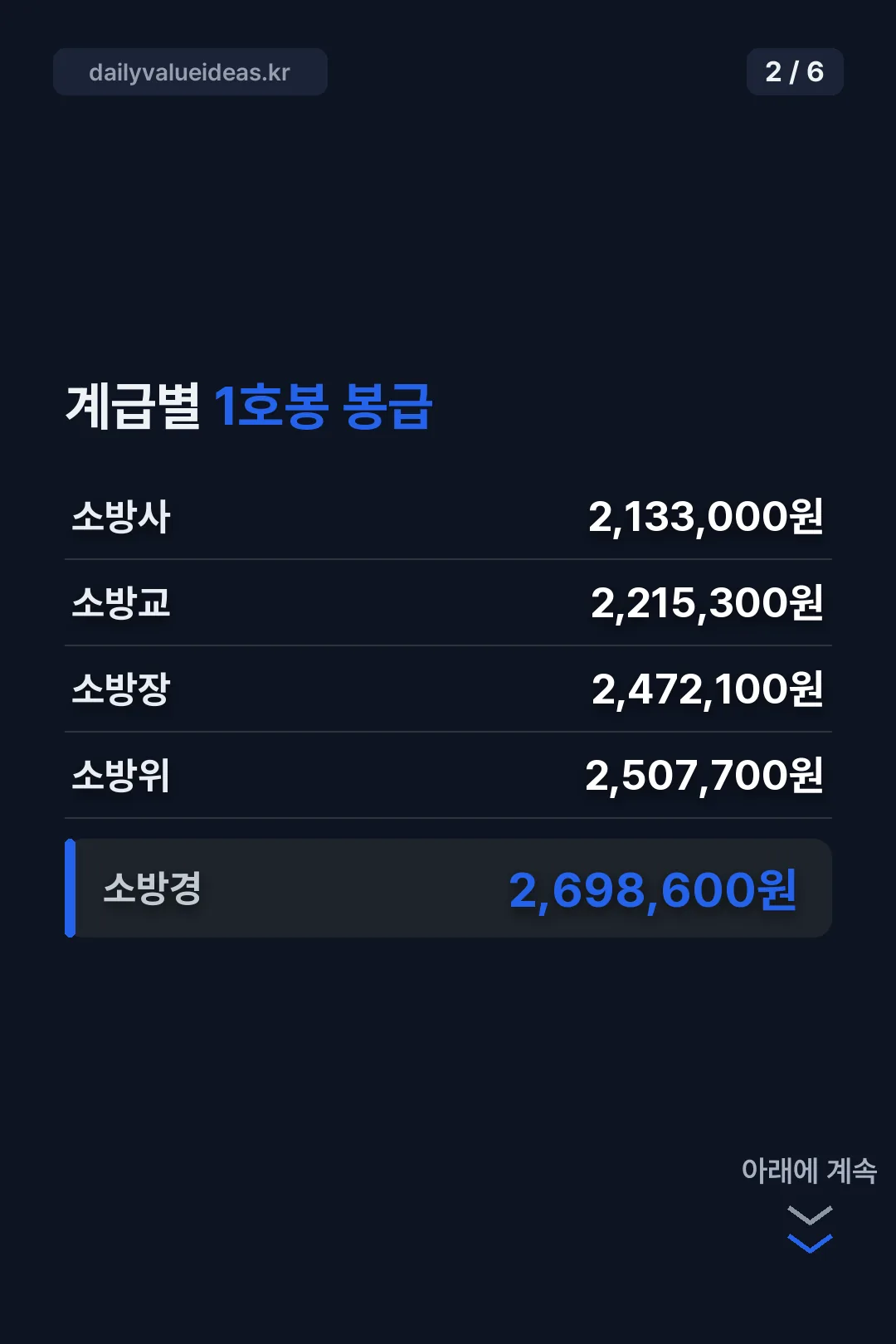 계급별 1호봉 금액