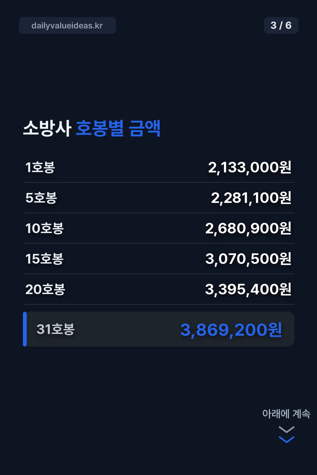 소방사 호봉별 금액