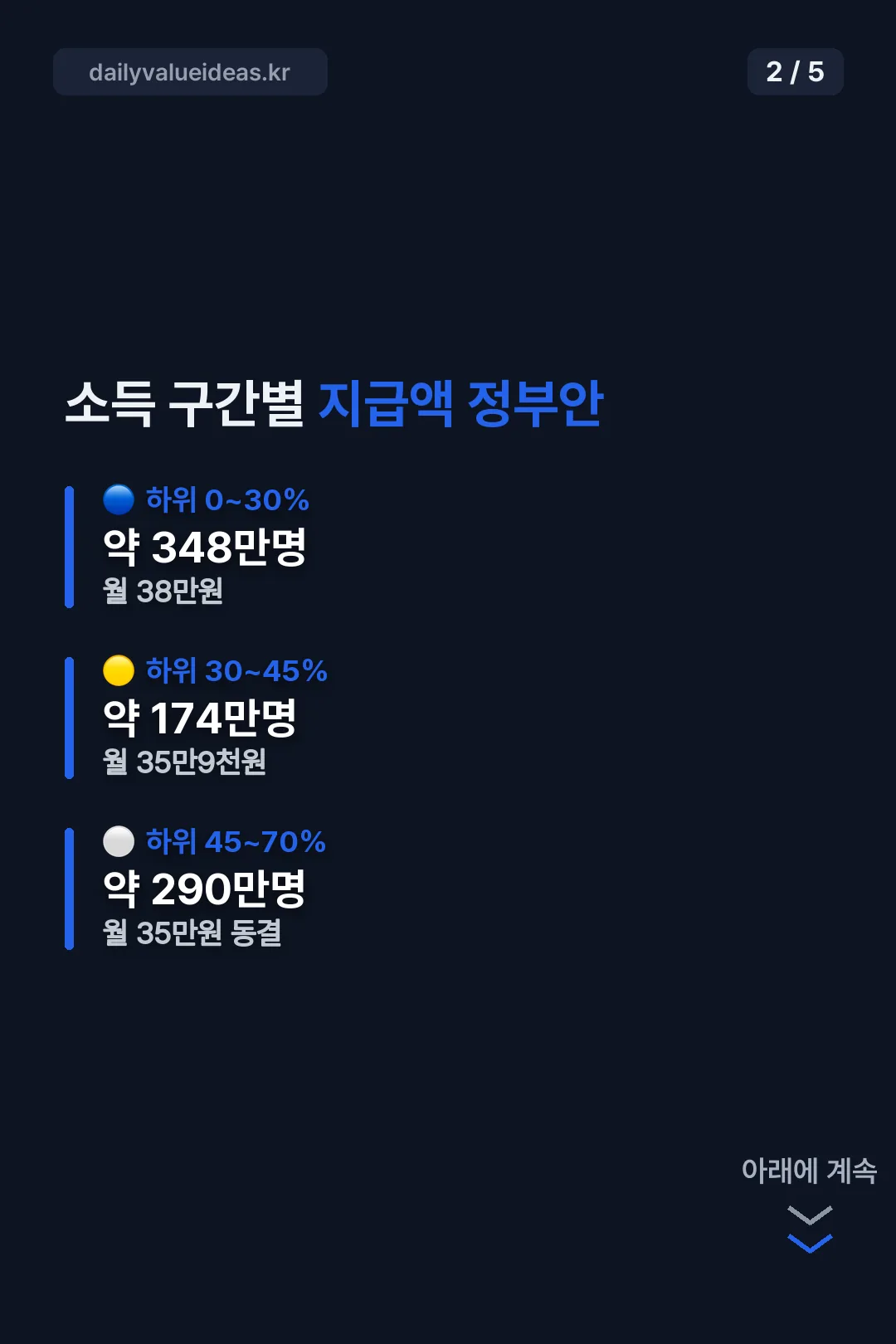 소득 구간별 지급액 정리